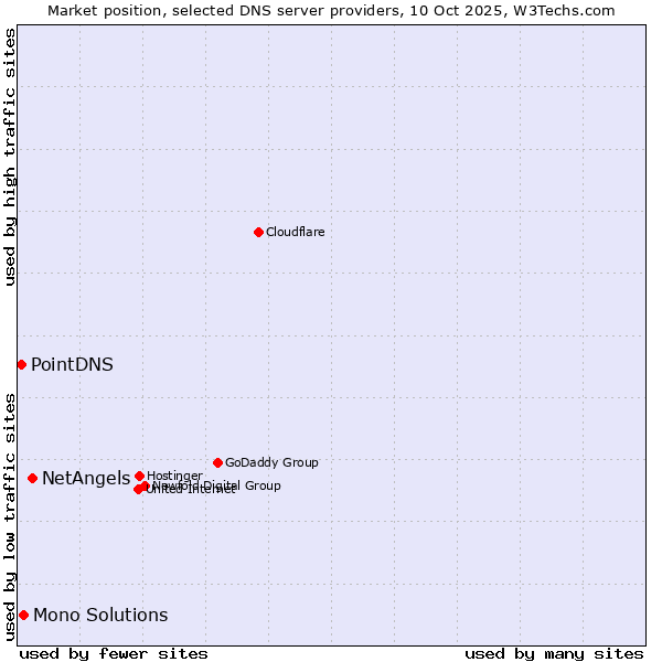 Market position of NetAngels vs. Mono Solutions vs. PointDNS