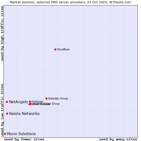 Market position of Raiola Networks vs. NetAngels vs. Mono Solutions