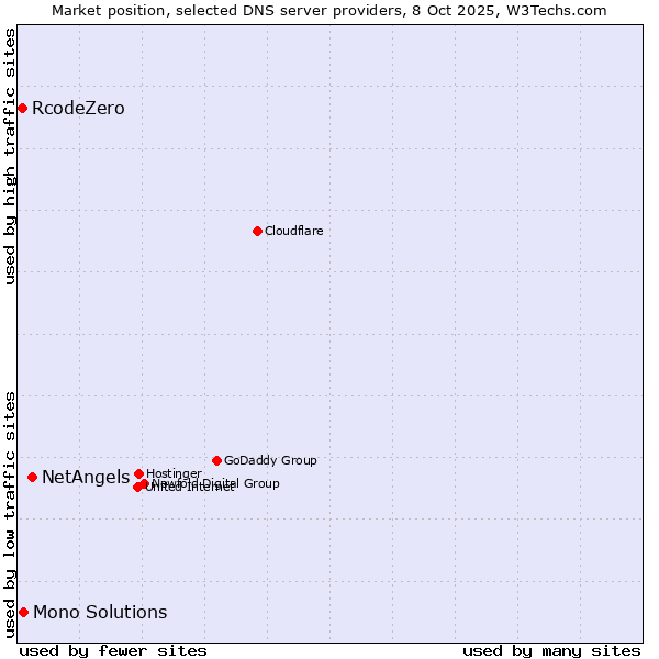 Market position of NetAngels vs. Mono Solutions vs. RcodeZero