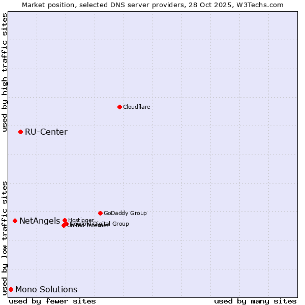 Market position of RU-Center vs. NetAngels vs. Mono Solutions
