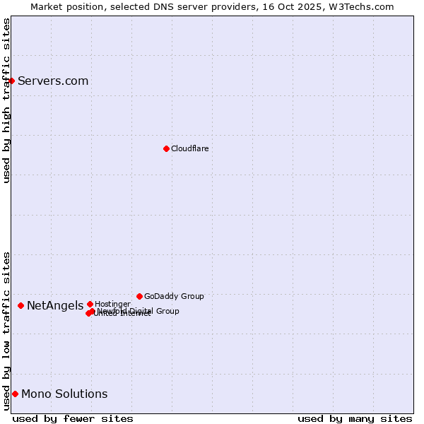 Market position of NetAngels vs. Mono Solutions vs. Servers.com