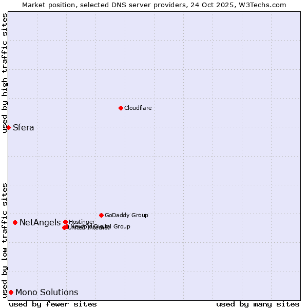 Market position of NetAngels vs. Mono Solutions vs. Sfera
