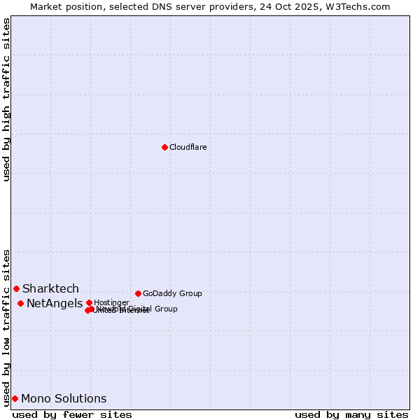 Market position of NetAngels vs. Sharktech vs. Mono Solutions