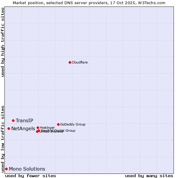Market position of TransIP vs. NetAngels vs. Mono Solutions