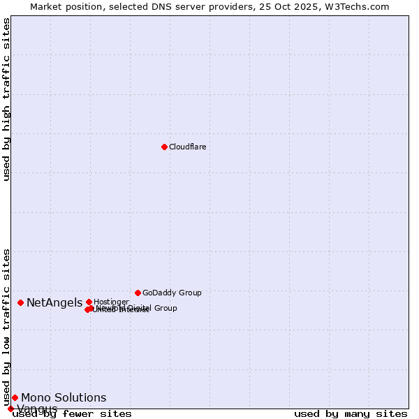 Market position of NetAngels vs. Mono Solutions vs. Vangus
