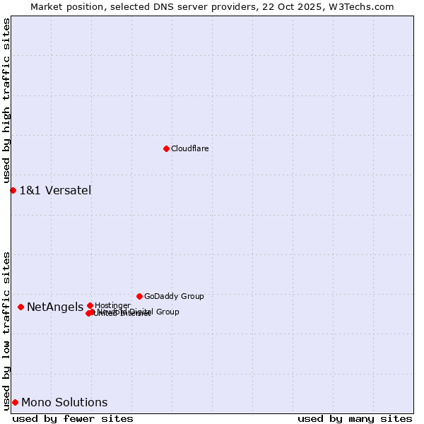 Market position of NetAngels vs. Mono Solutions vs. 1&1 Versatel