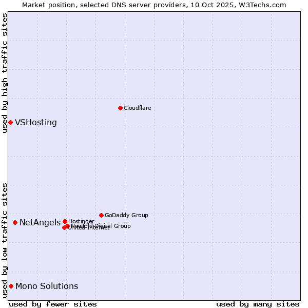 Market position of NetAngels vs. Mono Solutions vs. VSHosting