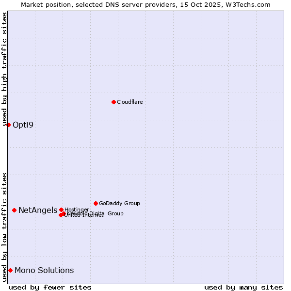 Market position of NetAngels vs. Mono Solutions vs. Opti9