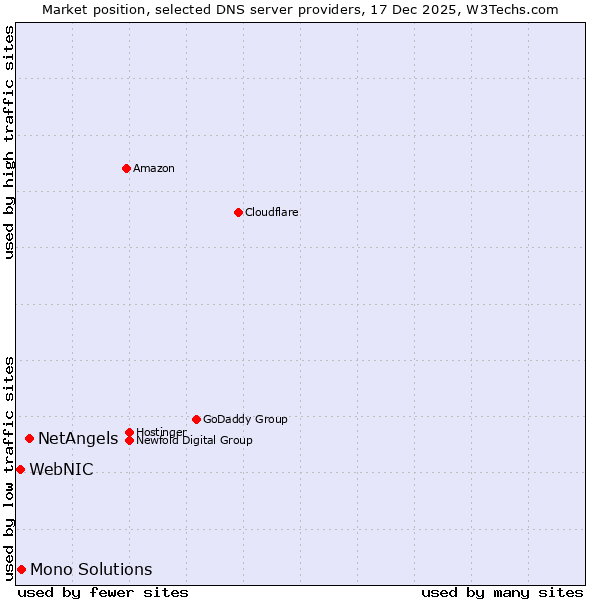 Market position of NetAngels vs. Mono Solutions vs. WebNIC