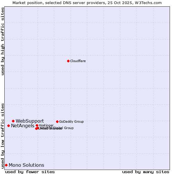 Market position of WebSupport vs. NetAngels vs. Mono Solutions