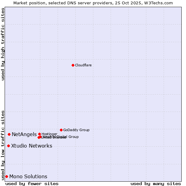Market position of NetAngels vs. Xtudio Networks vs. Mono Solutions