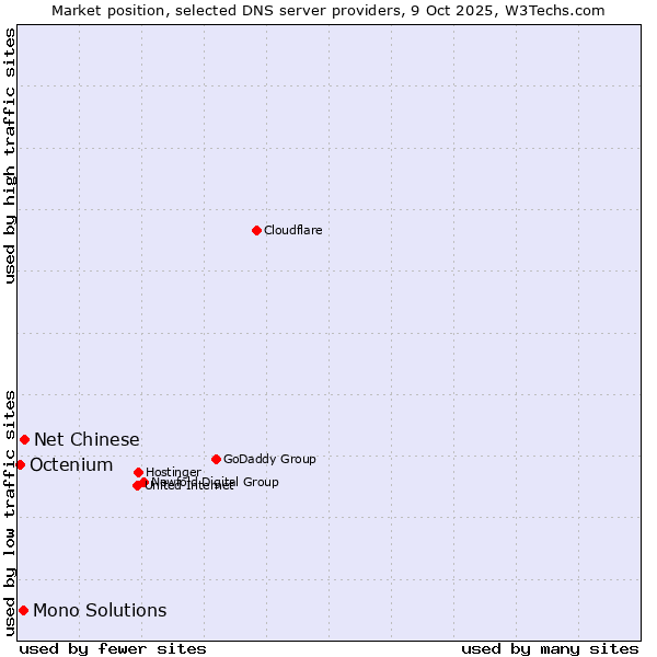 Market position of Net Chinese vs. Mono Solutions vs. Octenium