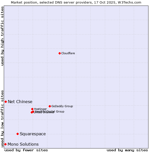 Market position of Squarespace vs. Net Chinese vs. Mono Solutions