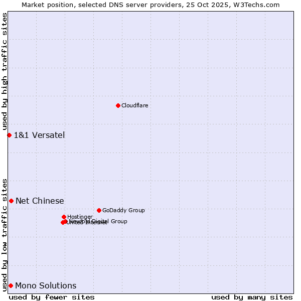 Market position of Net Chinese vs. Mono Solutions vs. 1&1 Versatel