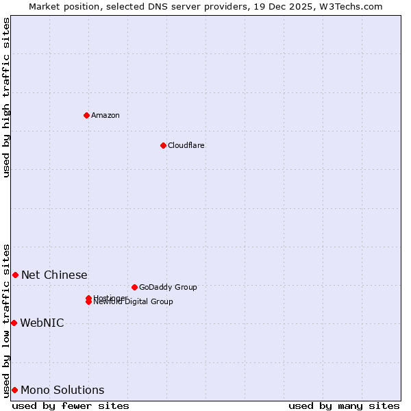 Market position of Net Chinese vs. Mono Solutions vs. WebNIC