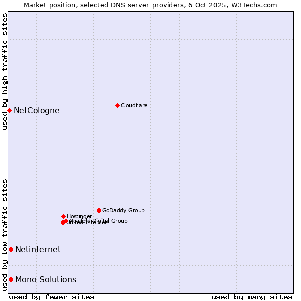 Market position of Netinternet vs. Mono Solutions vs. NetCologne
