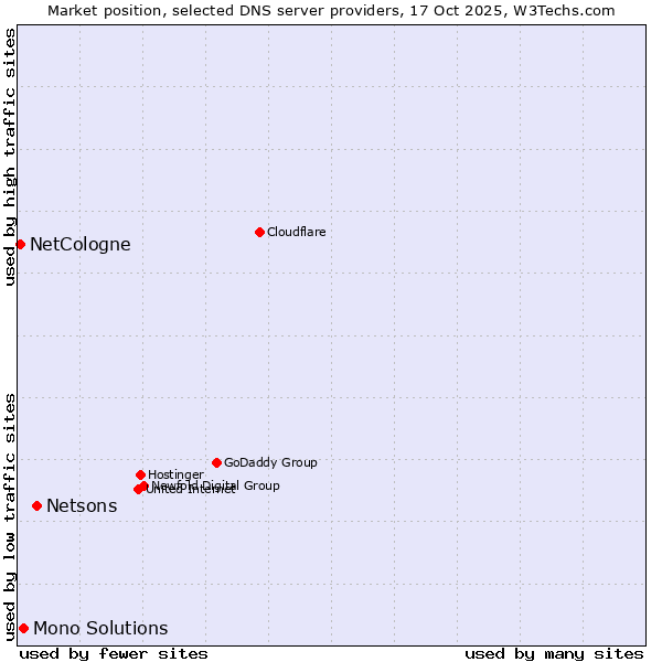Market position of Netsons vs. Mono Solutions vs. NetCologne