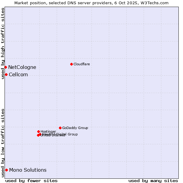 Market position of Mono Solutions vs. Cellcom vs. NetCologne