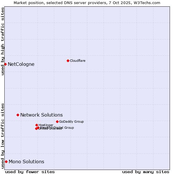 Market position of Network Solutions vs. Mono Solutions vs. NetCologne