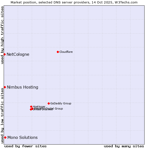 Market position of Mono Solutions vs. Nimbus Hosting vs. NetCologne