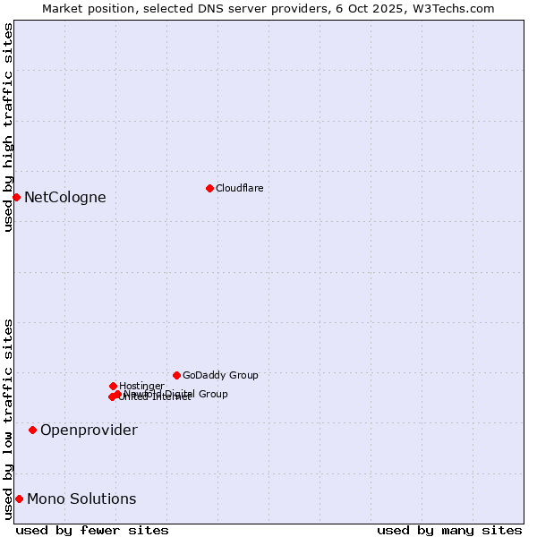 Market position of Openprovider vs. Mono Solutions vs. NetCologne