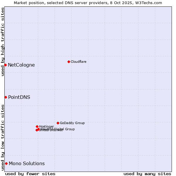 Market position of Mono Solutions vs. PointDNS vs. NetCologne