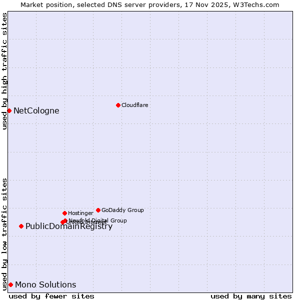 Market position of PublicDomainRegistry vs. Mono Solutions vs. NetCologne