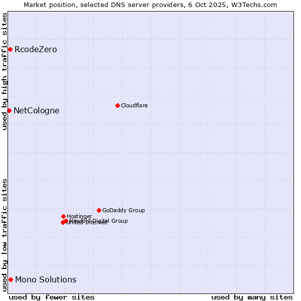 Market position of Mono Solutions vs. RcodeZero vs. NetCologne