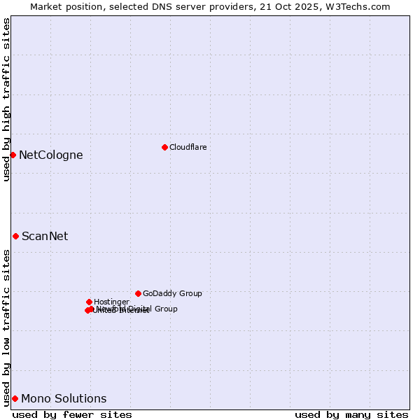 Market position of ScanNet vs. Mono Solutions vs. NetCologne