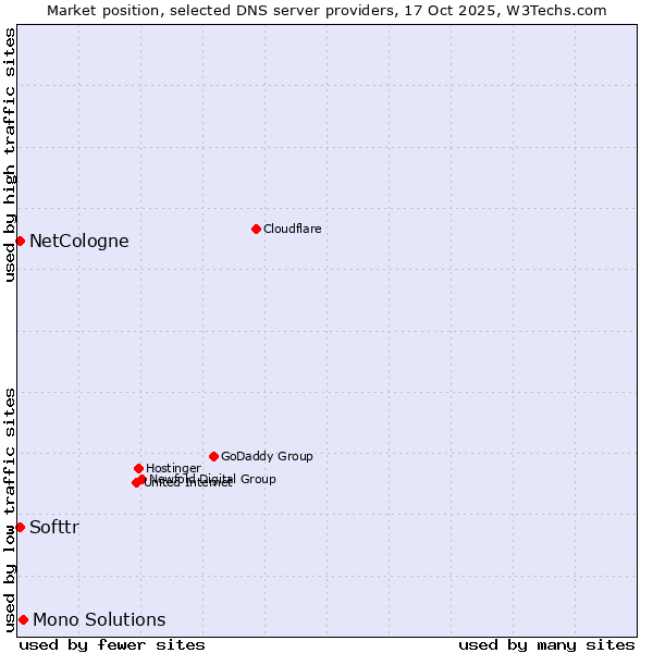 Market position of Mono Solutions vs. Softtr vs. NetCologne