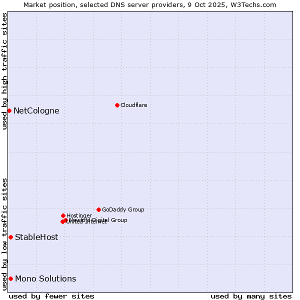 Market position of StableHost vs. Mono Solutions vs. NetCologne