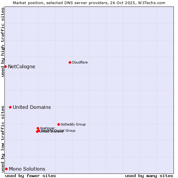 Market position of United Domains vs. Mono Solutions vs. NetCologne