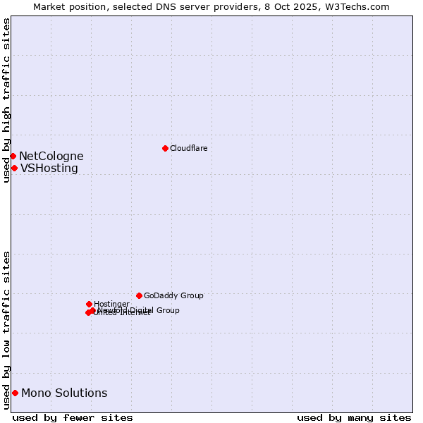 Market position of Mono Solutions vs. VSHosting vs. NetCologne