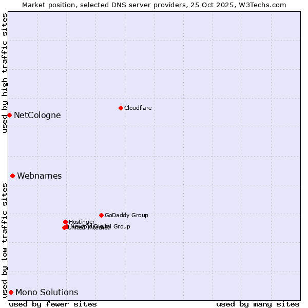 Market position of Webnames vs. Mono Solutions vs. NetCologne