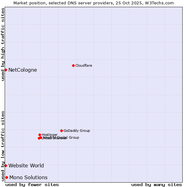 Market position of Mono Solutions vs. NetCologne vs. Website World