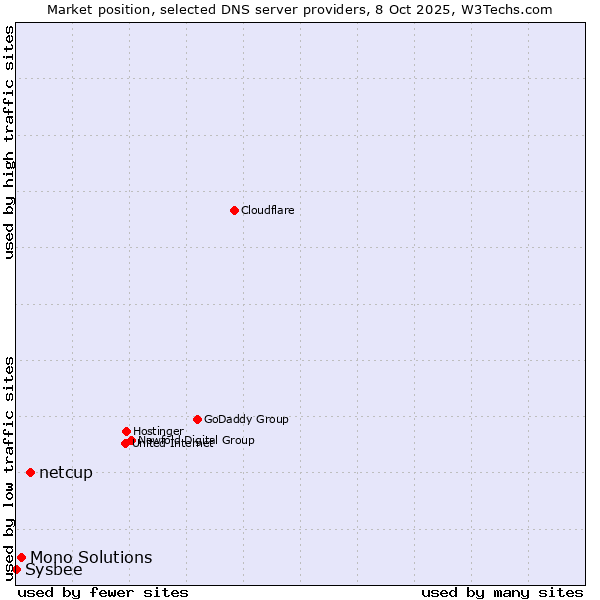 Market position of netcup vs. Mono Solutions vs. Sysbee