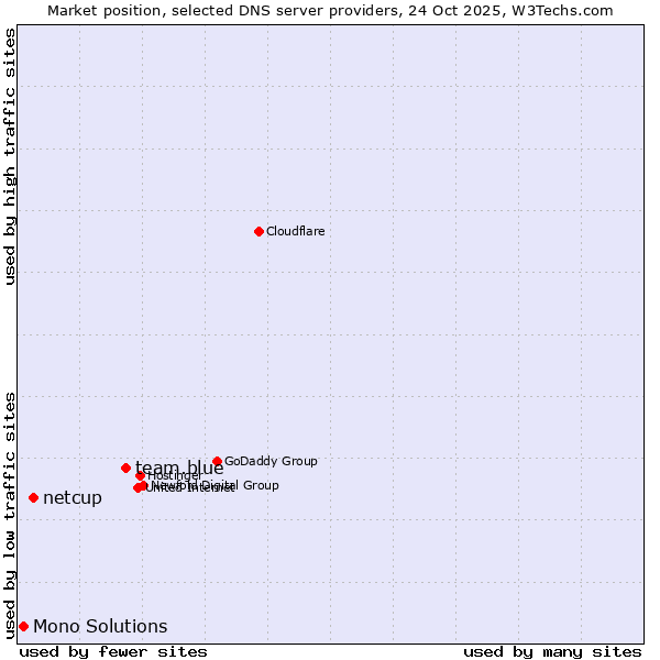 Market position of team.blue vs. netcup vs. Mono Solutions