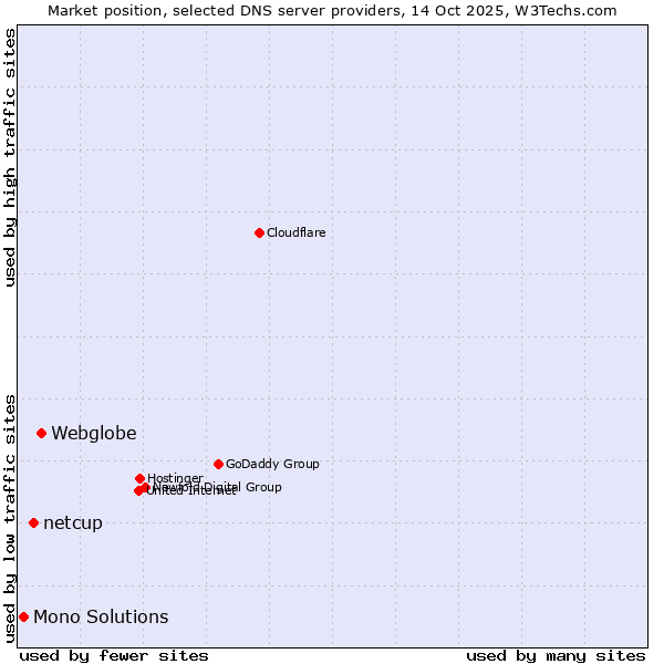 Market position of Webglobe vs. netcup vs. Mono Solutions
