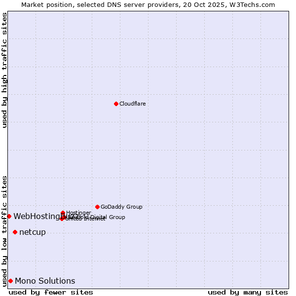 Market position of netcup vs. Mono Solutions vs. WebHostingBuzz