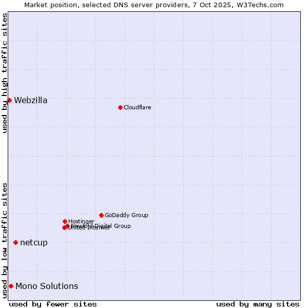 Market position of netcup vs. Mono Solutions vs. Webzilla