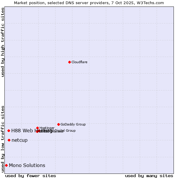 Market position of netcup vs. H88 Web Hosting vs. Mono Solutions