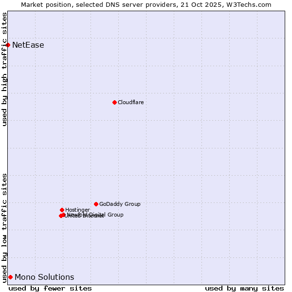 Market position of Mono Solutions vs. NetEase
