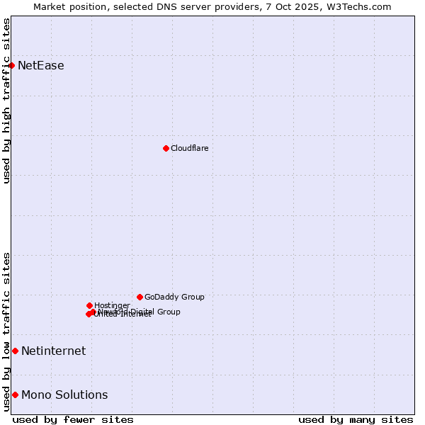 Market position of Netinternet vs. Mono Solutions vs. NetEase