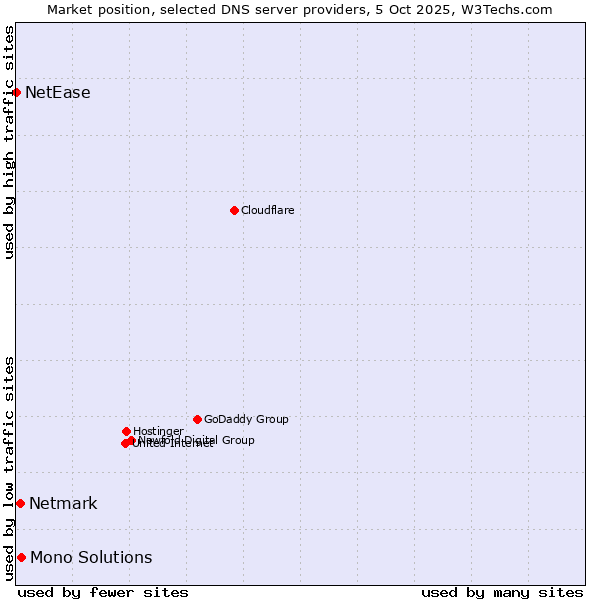 Market position of Mono Solutions vs. Netmark vs. NetEase