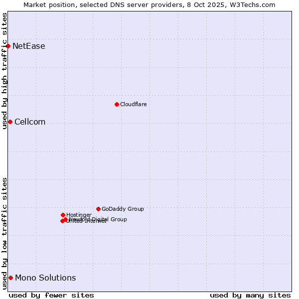 Market position of Mono Solutions vs. Cellcom vs. NetEase