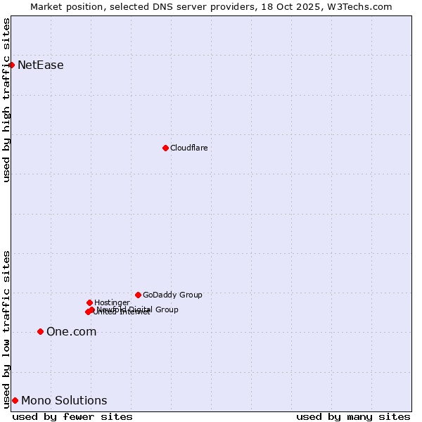 Market position of One.com vs. Mono Solutions vs. NetEase