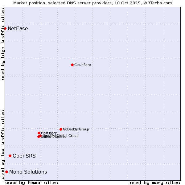 Market position of OpenSRS vs. Mono Solutions vs. NetEase