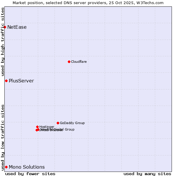 Market position of PlusServer vs. Mono Solutions vs. NetEase