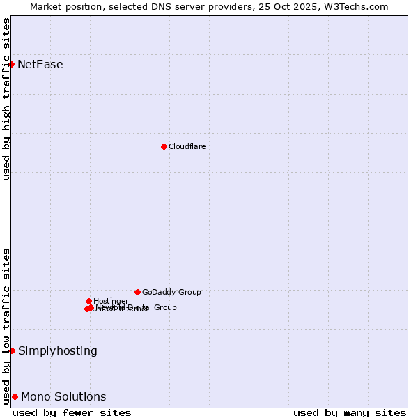 Market position of Mono Solutions vs. Simplyhosting vs. NetEase