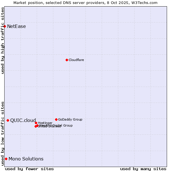 Market position of QUIC.cloud vs. Mono Solutions vs. NetEase